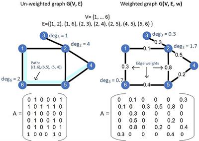 A unified framework for analyzing complex systems: Juxtaposing the (Kernel) PCA method and graph theory